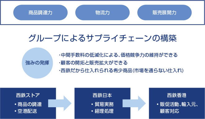 農産物の輸出支援