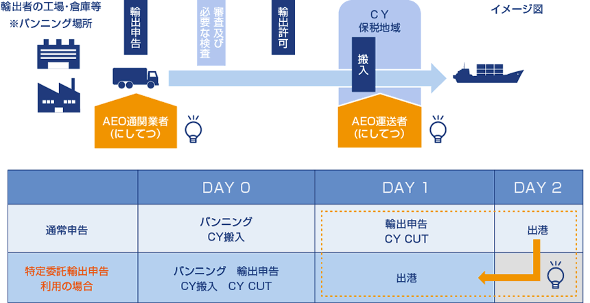 特定委託輸出申告を利用したリードタイムの短縮