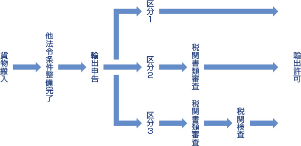 輸出通関の流れ