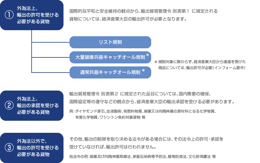 輸出通関他方令確認