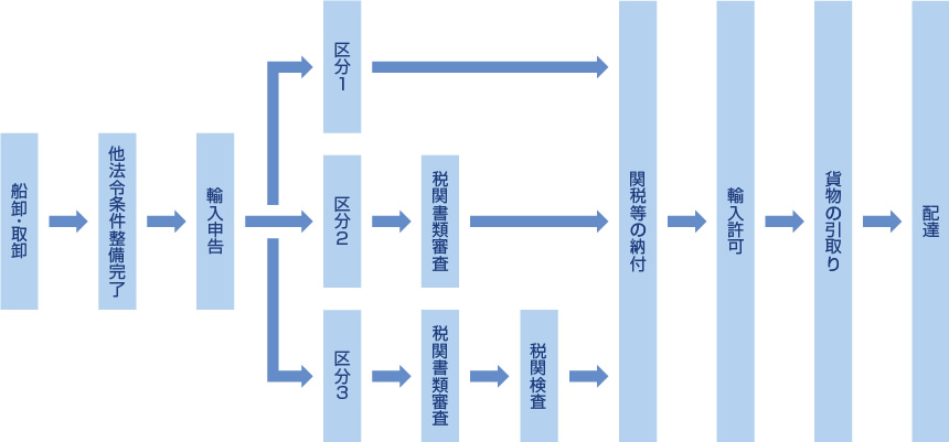 輸入通関の流れ