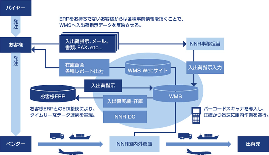 WMS(倉庫管理システム)