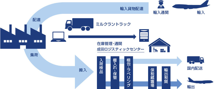 輸出・国内配送一体型在庫管理