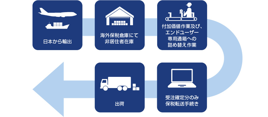 海外在庫・加工作業