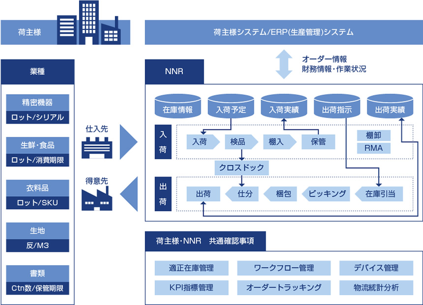 NNR PowerSCALE (在庫管理システム）