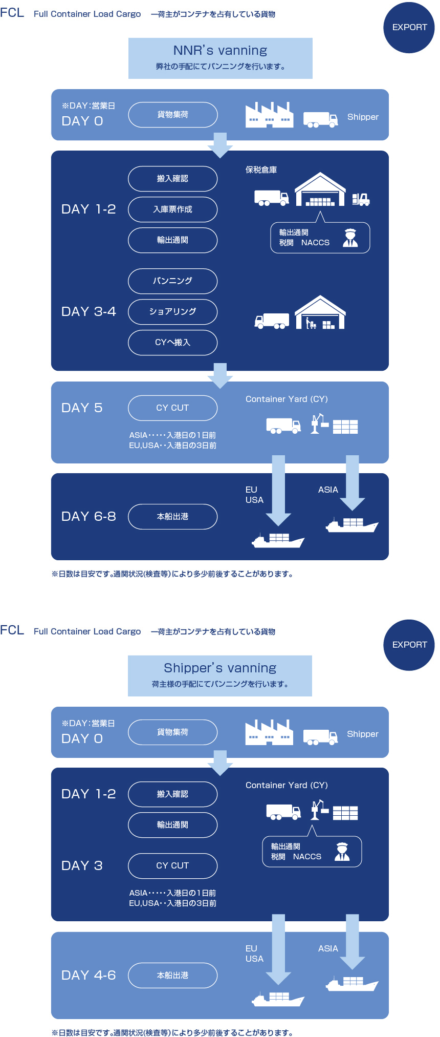 FCL輸出フロー