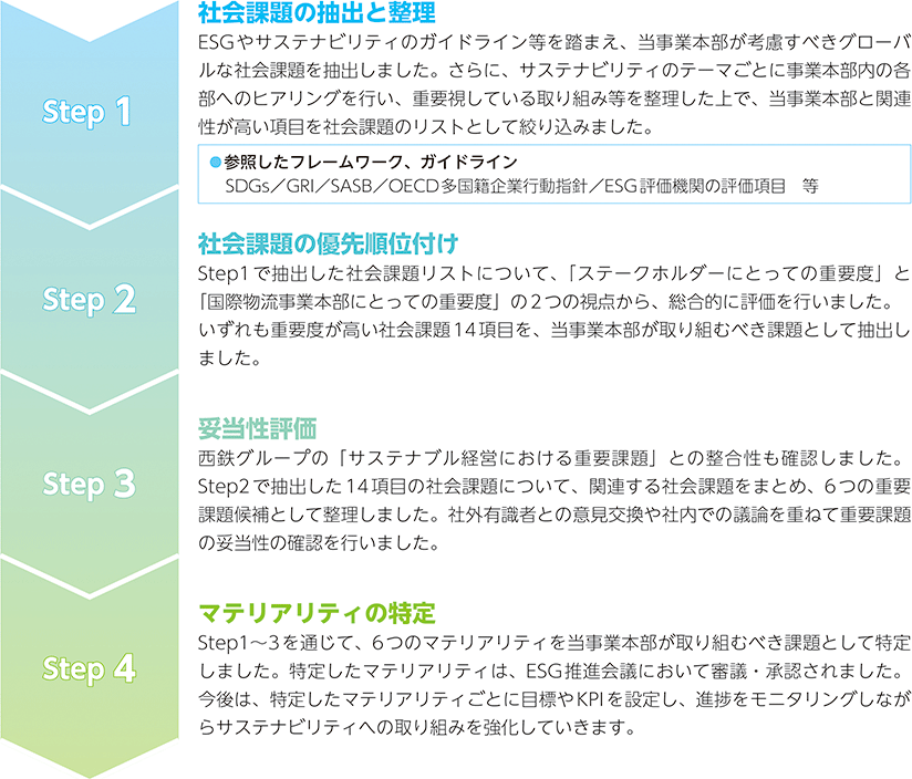 特定プロセス