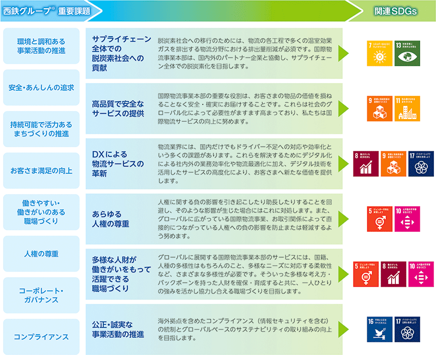 NNR グローバル・ロジスティクス　マテリアリティ