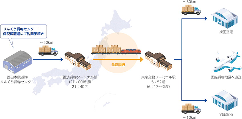 モーダルシフトによる鉄道輸送併用のイメージ