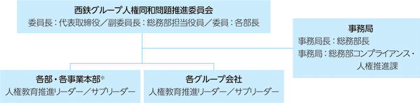 人権尊重の推進体制