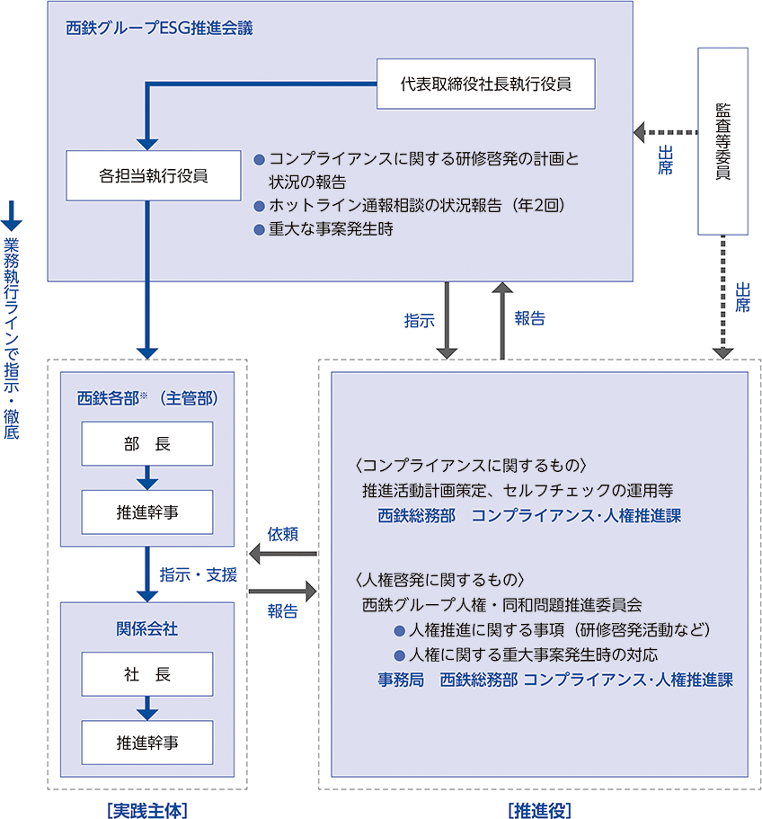 コンプライアンス推進体制