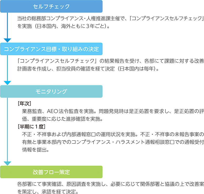 PDCA