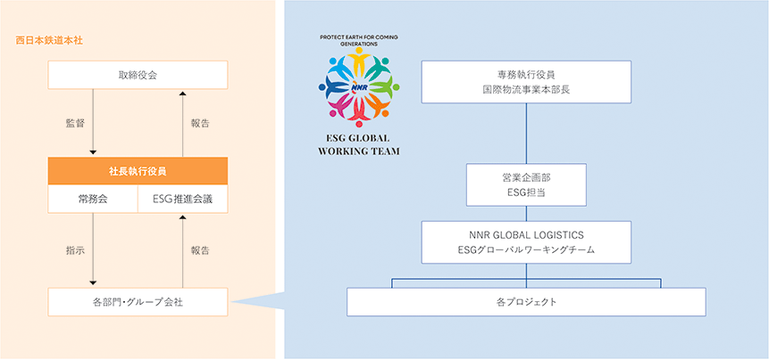 サステナブル経営推進体制