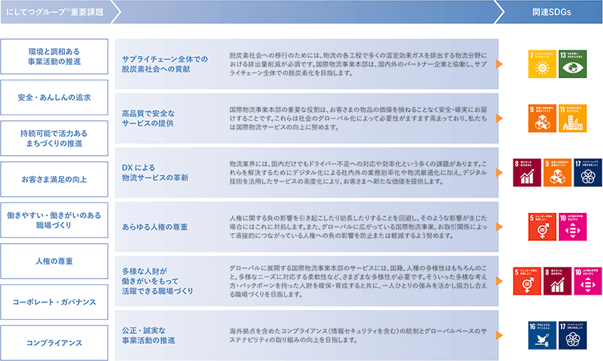 NNR グローバル・ロジスティクス マテリアリティ