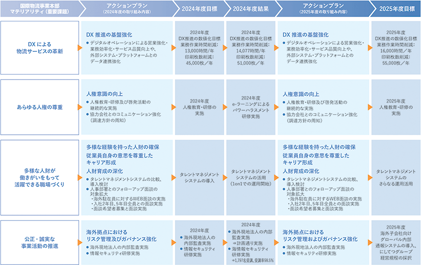 KPIとアクションプラン(2)