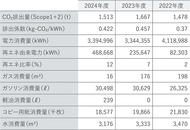データ集（環境）