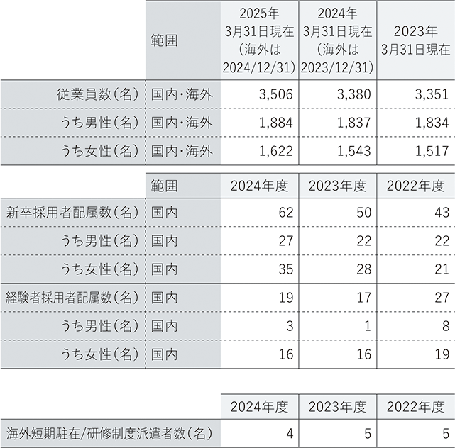 データ集（人財）