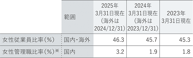 データ集（ダイバーシティ）