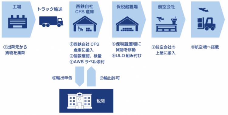 輸出航空貨物の流れ（集荷から搭載まで）