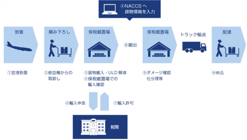 輸入航空貨物の流れ(到着から納品まで)