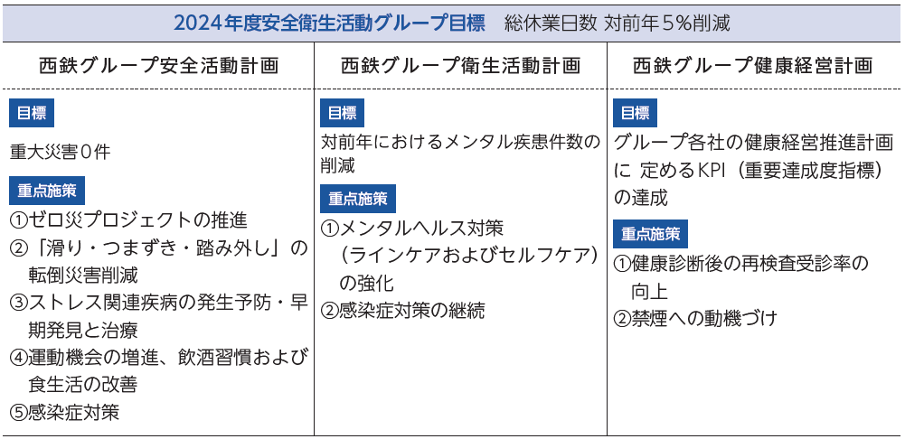 2024年度安全衛生活動グループ目標