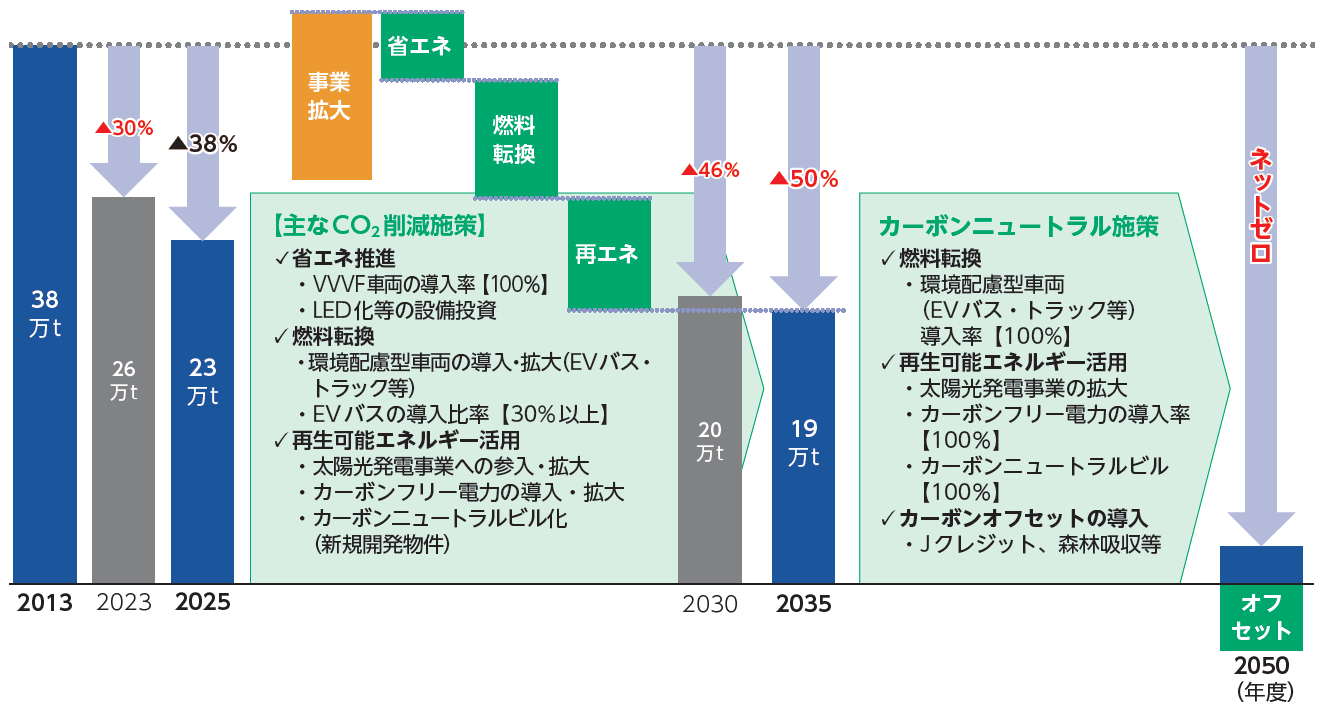 CO2排出量の削減