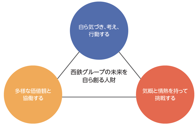 人財育成方針のイメージ
