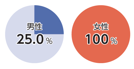 育児休業取得率（2023年度）
