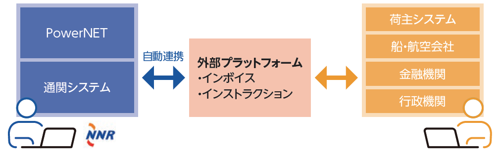 貨物情報プラットフォーム